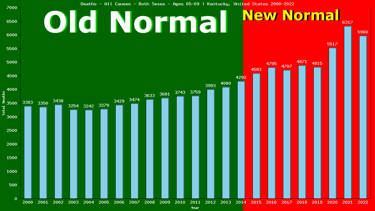 Graph showing Deaths - All Causes - Elderly Men And Women - Aged 65-69 | Kentucky, United-states